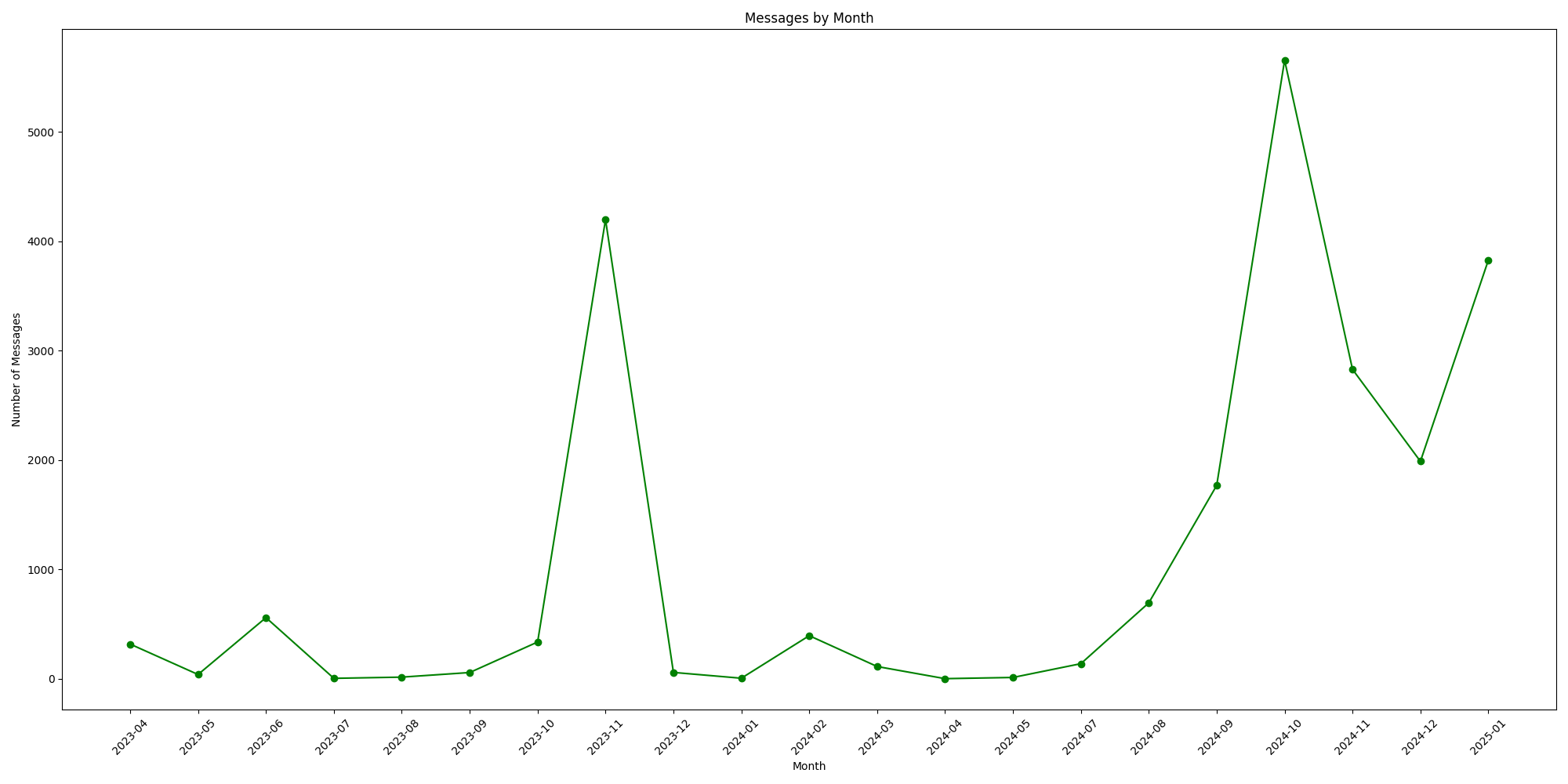 Image montrant le résultat après avoir analyser un serveur Discord avec Python et DiscordChatExporter