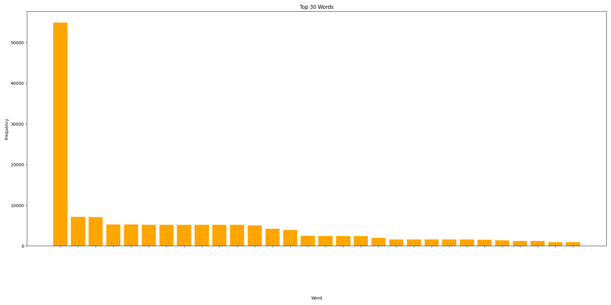 Image montrant le résultat après avoir analyser un serveur Discord avec Python et DiscordChatExporter